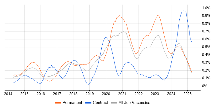 Job vacancy trend for Senior DevOps in Bristol Job vacancy trend for Senior DevOps in Bristol