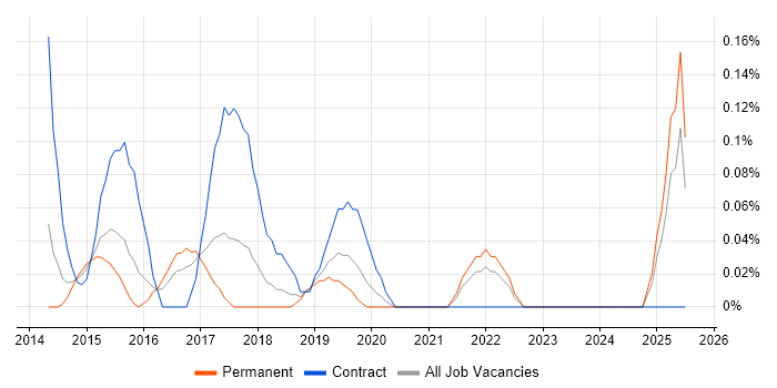Job vacancy trend for Senior Digital Analyst in Bristol