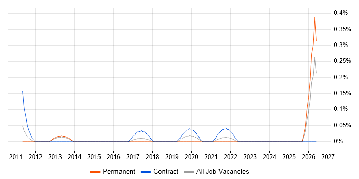 Senior Digital Architect job vacancy trend in Bristol