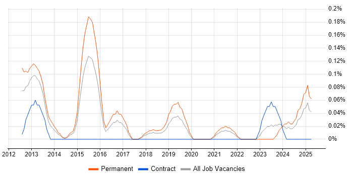 Job vacancy trend for Senior Drupal Developer in Bristol