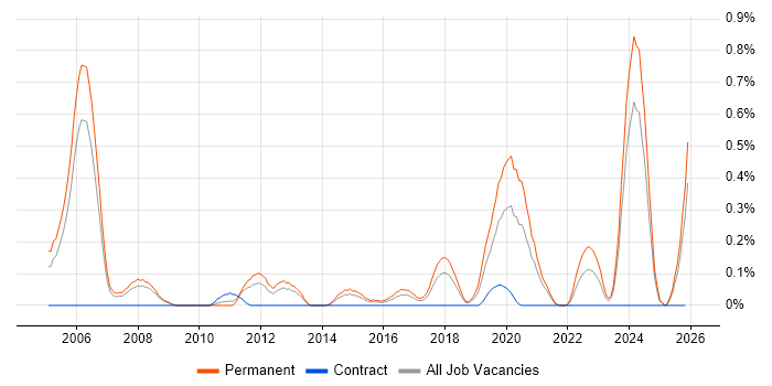 Senior Embedded Software Engineer job vacancy trend in Bristol