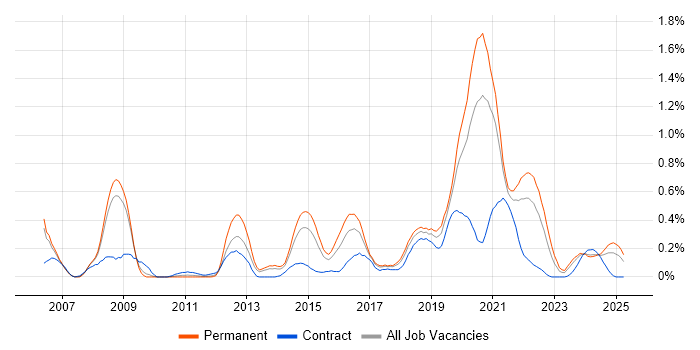 Job vacancy trend for Senior Front-End Developer in Bristol