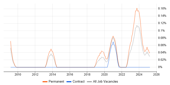 Job vacancy trend for Senior Front-End Engineer (Client-Side Engineer) in Bristol