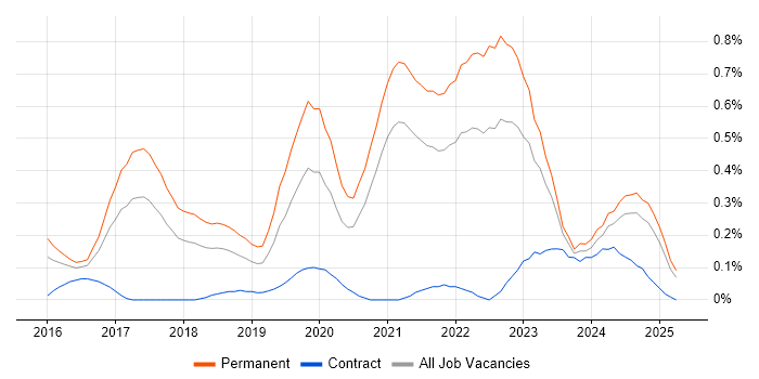 Job vacancy trend for Senior Full-Stack Developer in Bristol