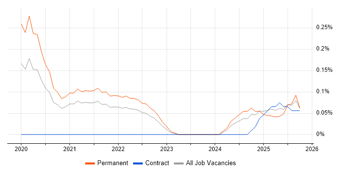 Senior Full-Stack Engineer job vacancy trend in Bristol
