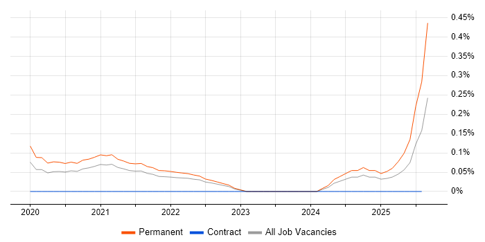 Job vacancy trend for Senior Full-Stack Software Engineer in Bristol