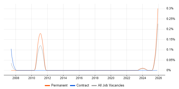Senior Functional Consultant job vacancy trend in Bristol