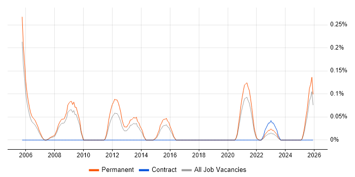 Senior Hardware Engineer job vacancy trend in Bristol