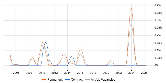 Senior Infrastructure Analyst job vacancy trend in Bristol