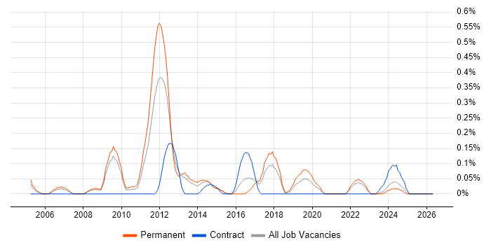 Senior Insight Analyst job vacancy trend in Bristol