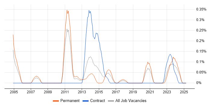 Job vacancy trend for Senior Integration Engineer in Bristol Job vacancy trend for Senior Integration Engineer in Bristol