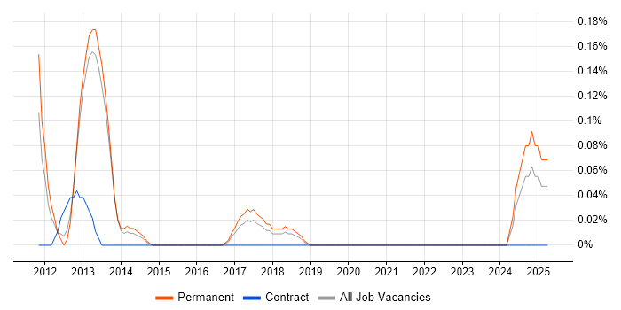 Job vacancy trend for Senior iOS Android Developer in Bristol