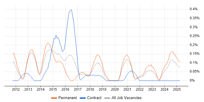 Job vacancy trend for Senior iOS Developer in Bristol