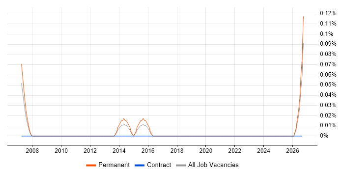Senior IT Administrator job vacancy trend in Bristol