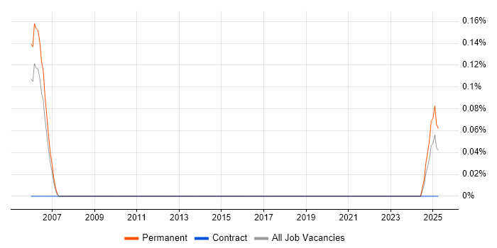 Job vacancy trend for Senior IT Audit Manager in Bristol