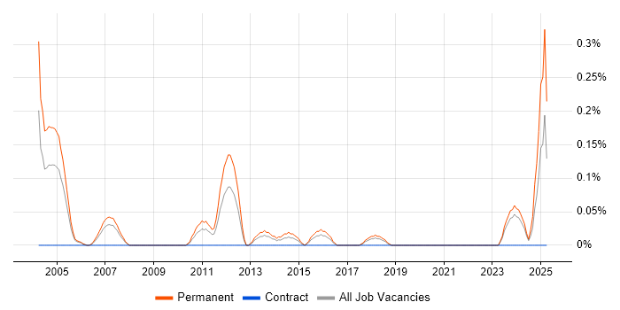 Job vacancy trend for Senior IT Auditor in Bristol Job vacancy trend for Senior IT Auditor in Bristol