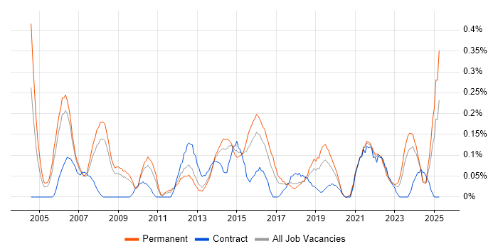 Job vacancy trend for Senior IT Manager in Bristol