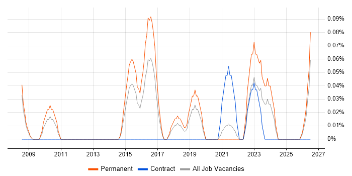Senior IT Support Analyst job vacancy trend in Bristol
