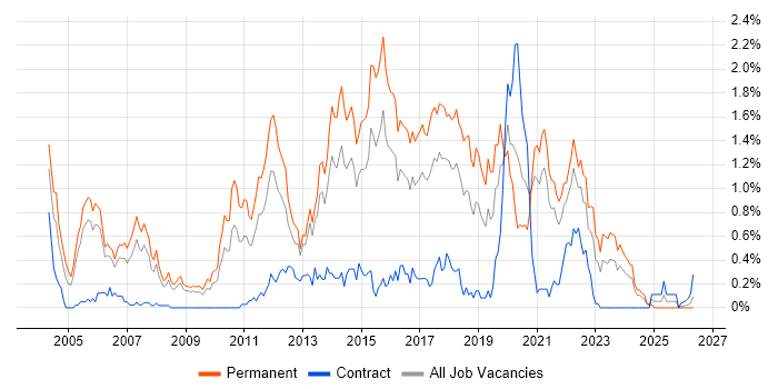 Senior Java Developer job vacancy trend in Bristol