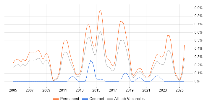 Job vacancy trend for Senior Java Engineer in Bristol