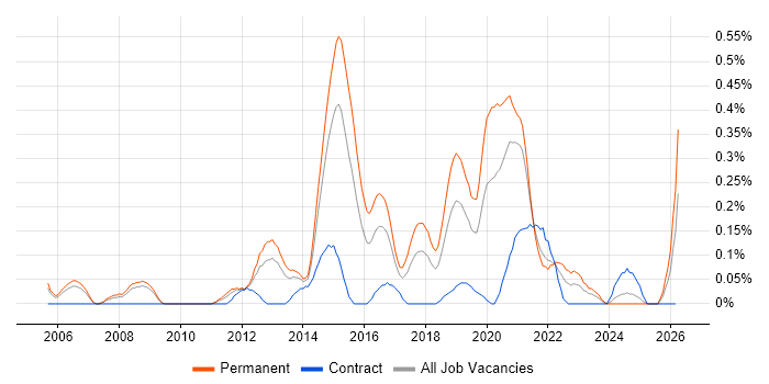 Senior JavaScript Developer job vacancy trend in Bristol
