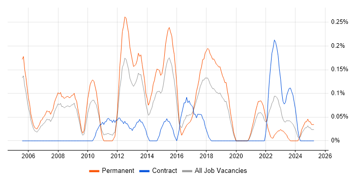 Job vacancy trend for Senior Linux Engineer in Bristol