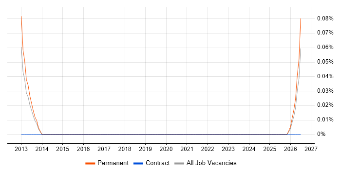 Senior Magento Developer job vacancy trend in Bristol