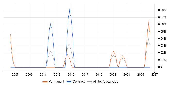 Senior Marketing Executive job vacancy trend in Bristol