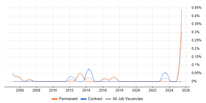 Job vacancy trend for Senior Marketing Manager in Bristol Job vacancy trend for Senior Marketing Manager in Bristol