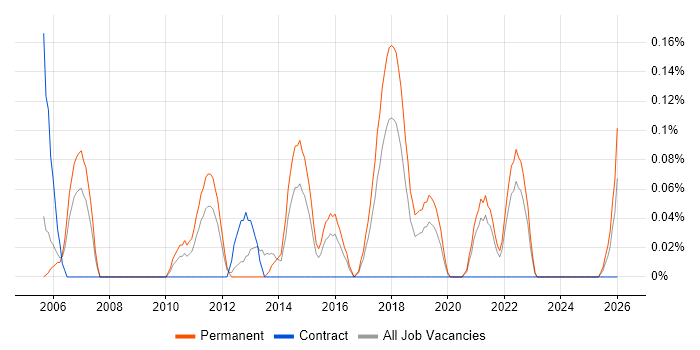 Senior Mobile Developer job vacancy trend in Bristol