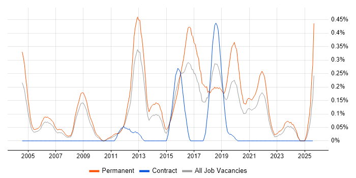 Job vacancy trend for Senior .NET Software Developer in Bristol