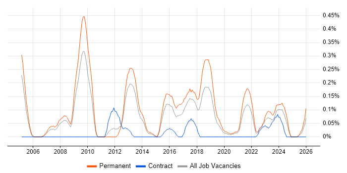Senior .NET Software Engineer job vacancy trend in Bristol