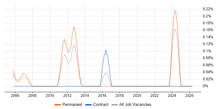 Senior Network Administrator job vacancy trend in Bristol