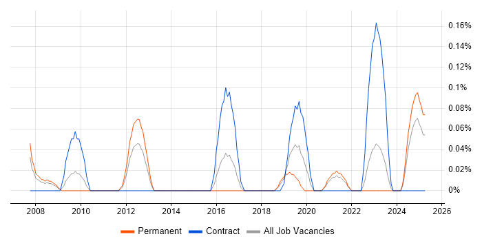 Job vacancy trend for Senior Network Consultant in Bristol