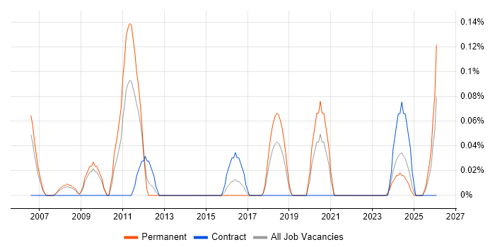 Senior Network Security Engineer job vacancy trend in Bristol