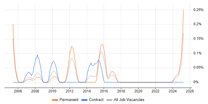 Job vacancy trend for Senior Operations Analyst in Bristol