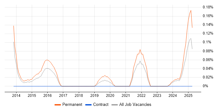 Job vacancy trend for Senior Penetration Tester in Bristol Job vacancy trend for Senior Penetration Tester in Bristol