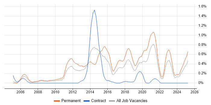 Job vacancy trend for Senior PHP Developer in Bristol