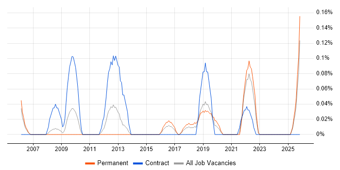 Senior PMO Analyst job vacancy trend in Bristol