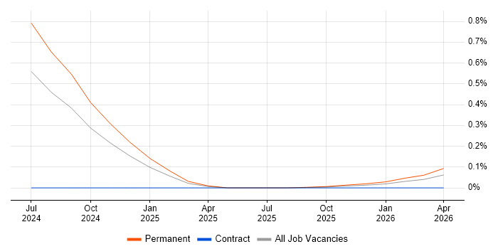 Senior Pricing Analyst job vacancy trend in Bristol