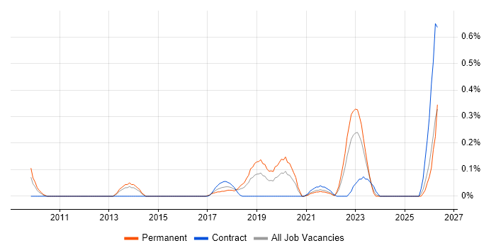 Senior Product Owner job vacancy trend in Bristol