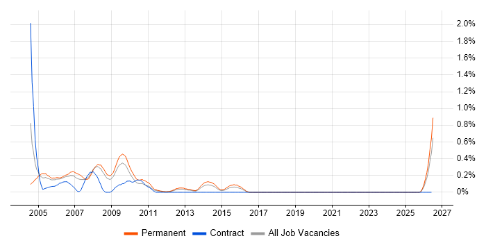 Senior Programmer job vacancy trend in Bristol