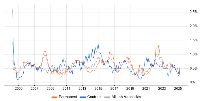 Job vacancy trend for Senior Project Manager in Bristol