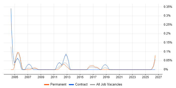 Senior Project Planner job vacancy trend in Bristol