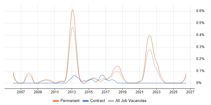 Senior QA Engineer job vacancy trend in Bristol