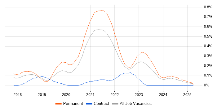 Job vacancy trend for Senior React Developer in Bristol Job vacancy trend for Senior React Developer in Bristol