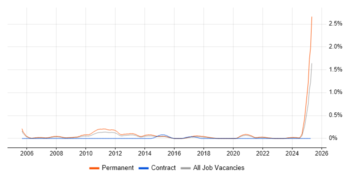 Job vacancy trend for Senior Recruitment Consultant in Bristol Job vacancy trend for Senior Recruitment Consultant in Bristol