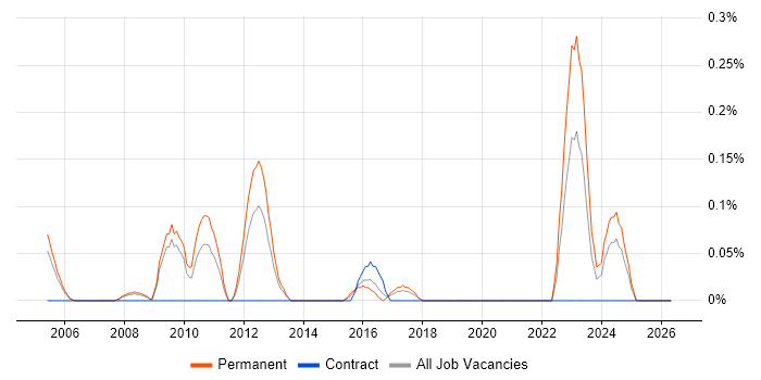 Senior Risk Analyst job vacancy trend in Bristol