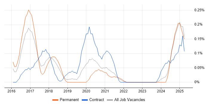 Job vacancy trend for Senior Salesforce Developer in Bristol