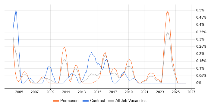 Senior Security Analyst job vacancy trend in Bristol
